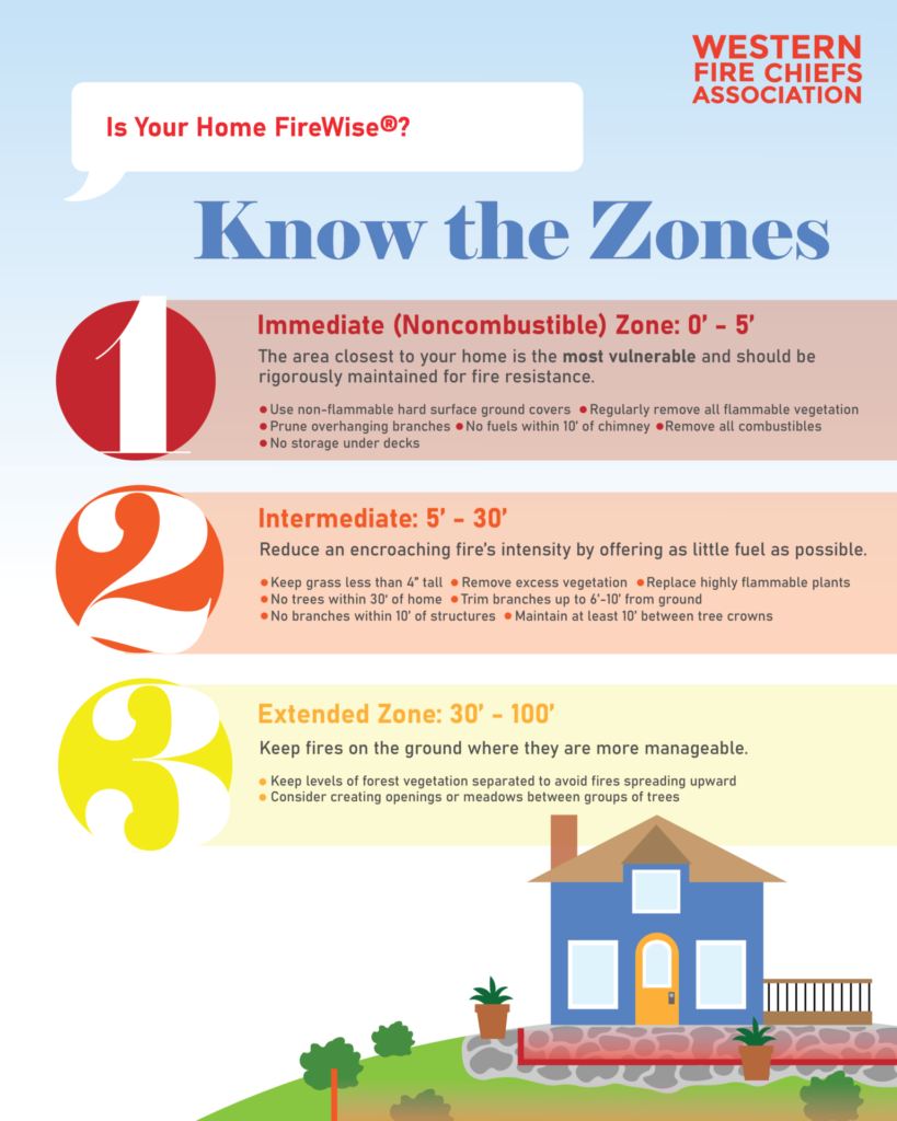 The three Firewise defensible space zone description and best practices infographic.