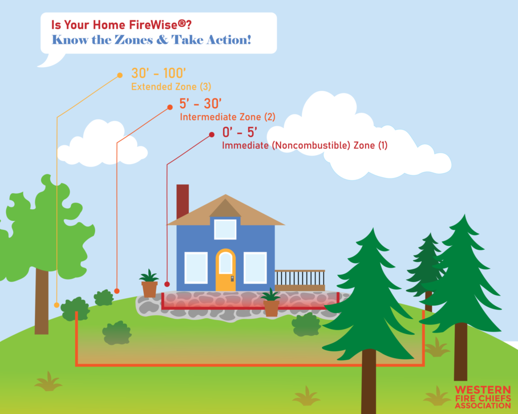 Know the FireWise defensible space zones, infographic. 