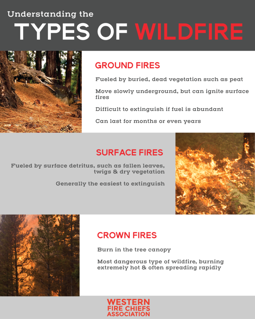 The Different Types of Fires