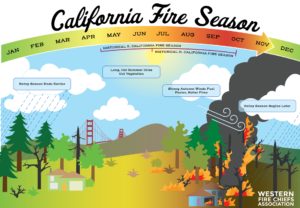 California fire season featured image