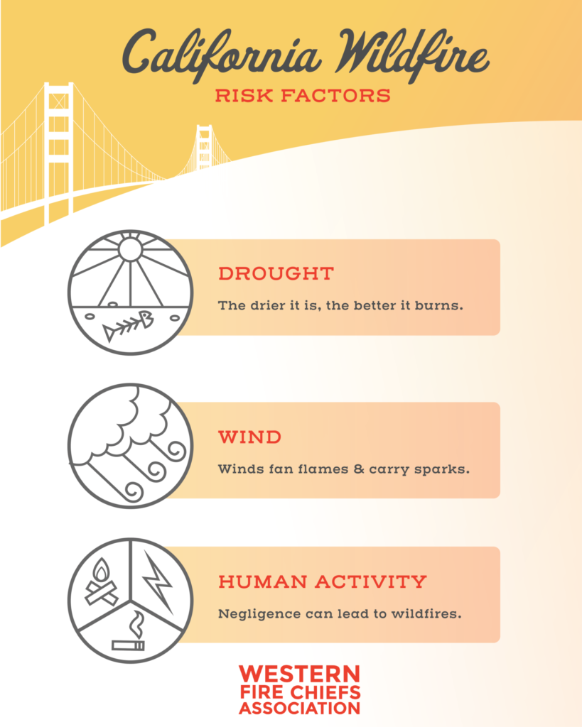 California wildfire risk factors: drought, wind, & human activity.