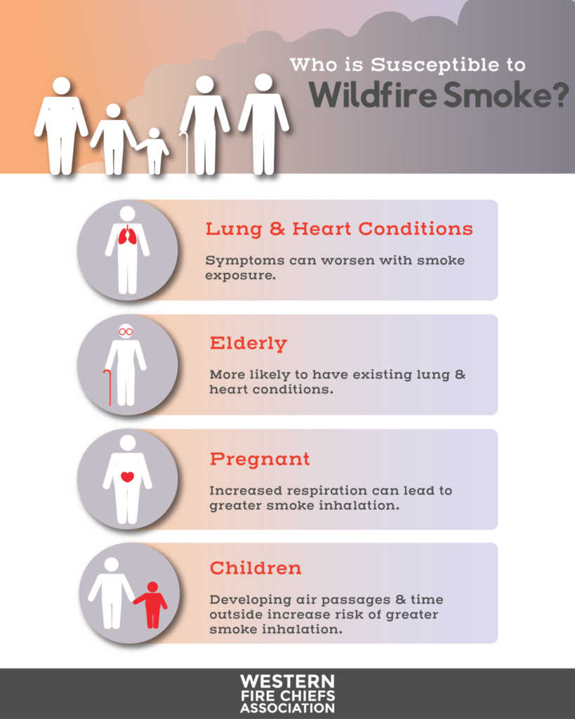 Who is susceptible to wildfire smoke? People who are elderly or pregnant, children, & people with lung and heart conditions.