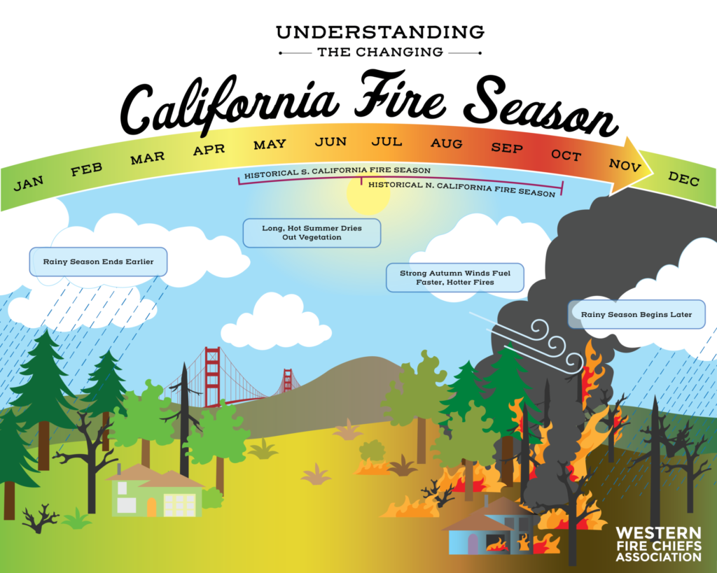 A 12-month calendar marks the historical fire season in S. CA (mid-April to Oct) & N. CA (mid-June to Oct) & notes factors to it changing.