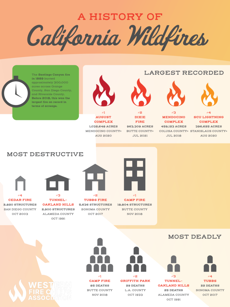 An infographic outlining the history of California wildfires, including the 4 largest recorded, the 4 most destructive, & the 4 most deadly.