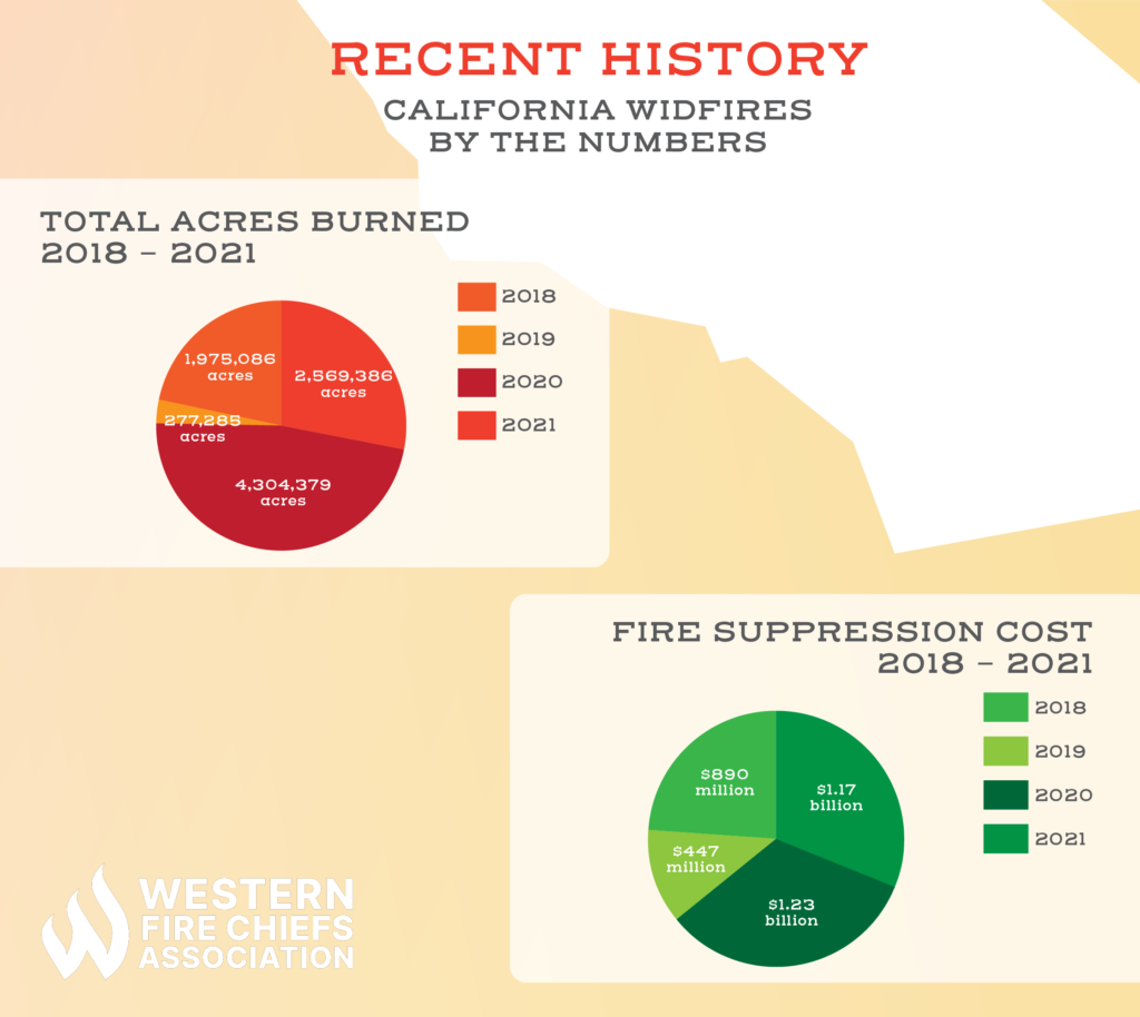 Two pie charts. One lists total acres burned by fires in 2018-2021. The other lists the cost of fire suppression in 2018-2021.