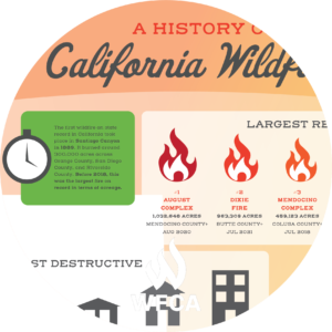 CA wildfire history circle