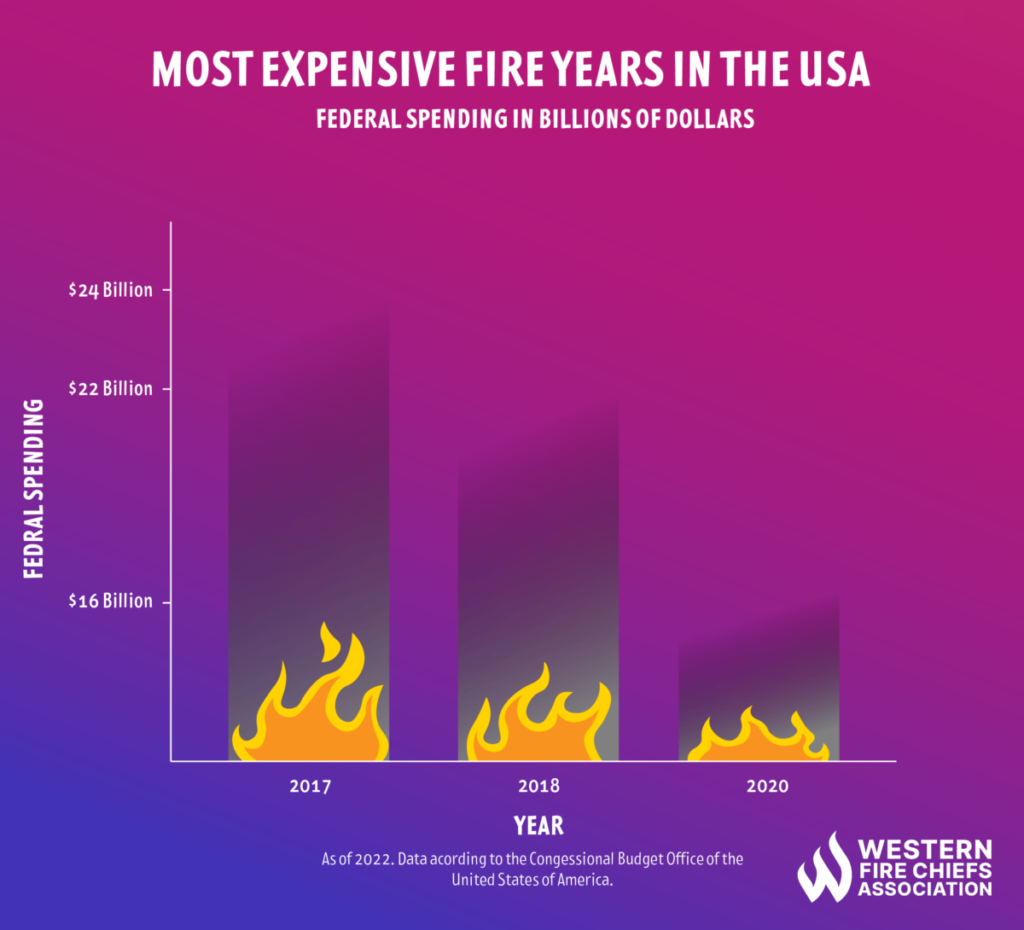 A bar chart listing federal spending on the 3 most expensive fire years in the US. 2017: $24 billion. 2018: $22 billion. 2020: $16 billion.