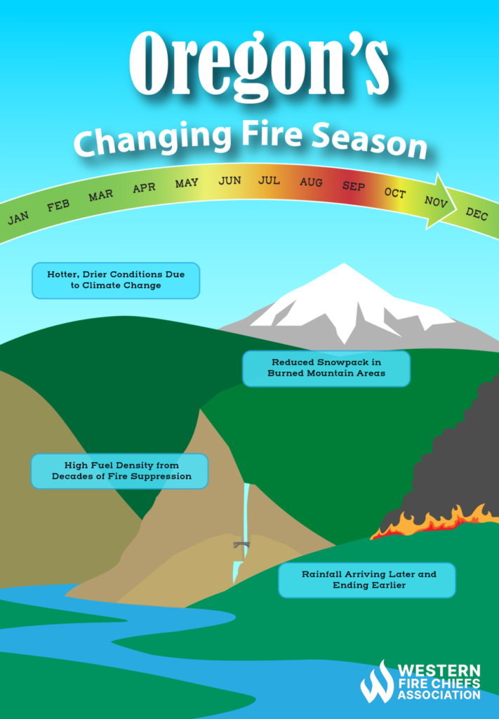 A 12-month calendar marks the historical fire season in OR (May to Oct) & notes factors to it changing: climate & overgrown forests.
