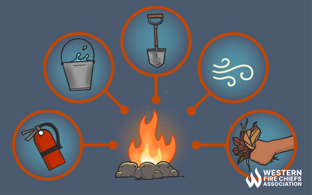 Five circles point to a campfire. The circles hold pictures of a fire extinguisher, a pail of water, a shovel, wind, & a handful of leaves.