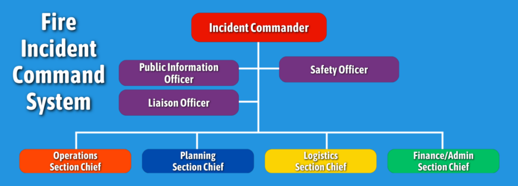 Fire Incident Command System