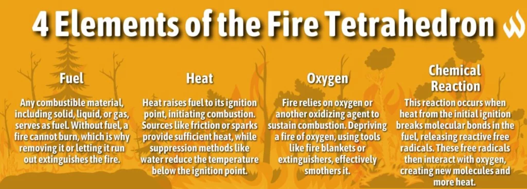 Fire Tetrahedron Explained – 4 Elements of Fire | WFCA